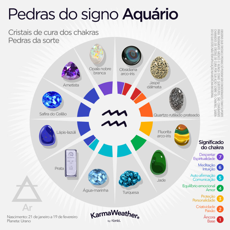 Infográfico de pedras de nascimento do zodíaco de Aquário