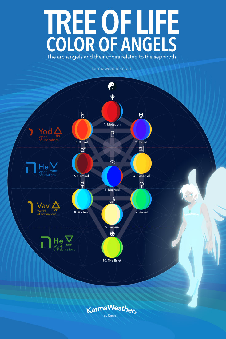 Infographic of the colors of angels in the Tree of Life