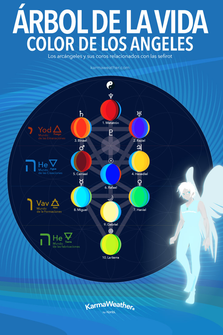 Infografía de los colores de los ángeles en el Árbol de la Vida