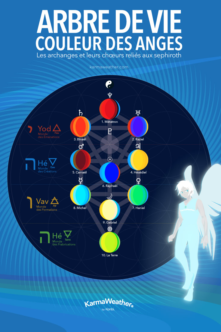 Infographie des couleurs des anges dans l'Arbre de Vie