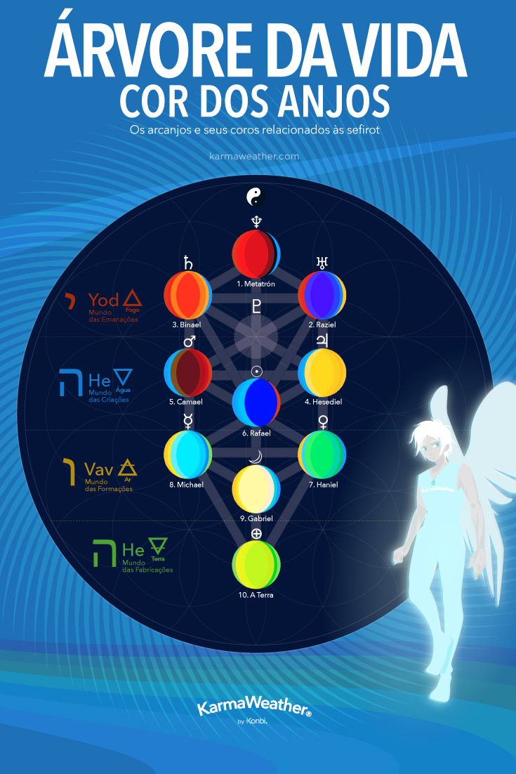Infográfico das cores dos anjos na Árvore da Vida