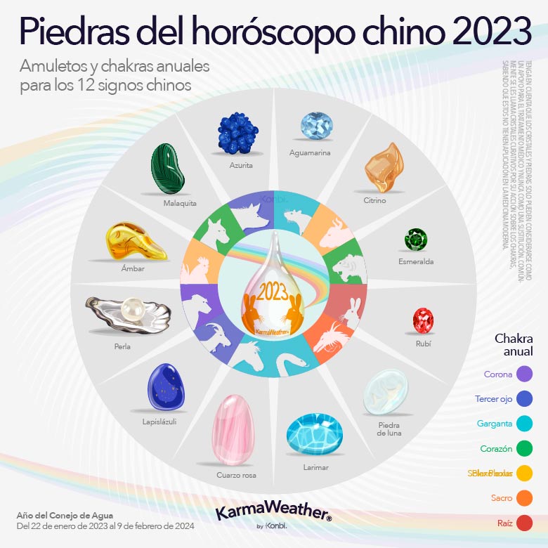 Infografía de las piedras de la suerte del horóscopo chino de 2023