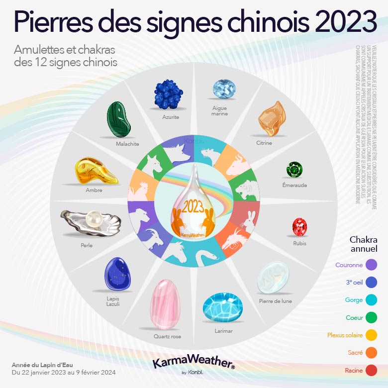 Infographie des pierres porte-bonheur de l'astrologie chinoise de 2023
