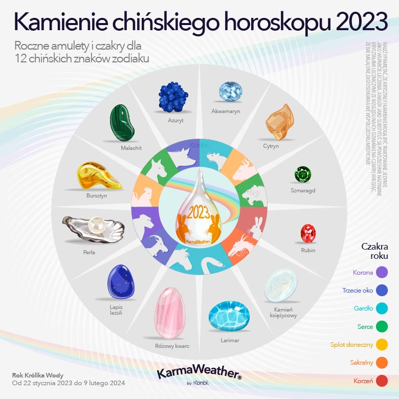 Infografika szczęśliwych kamieni chińskiego zodiaku z 2023 r