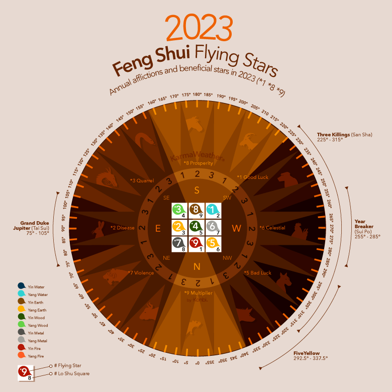 2023年 九星 八卦 年チャート