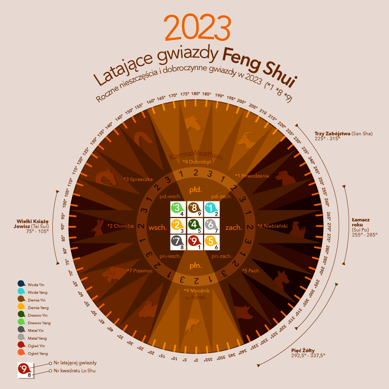 Wykres latających gwiazd 2023 Feng Shui