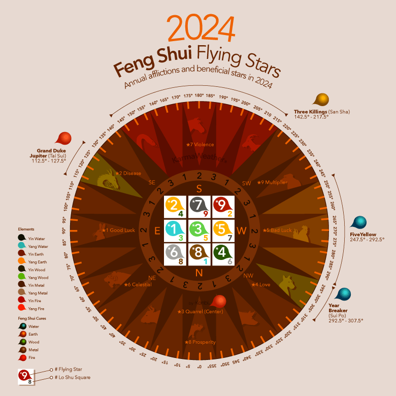 Feng Shui flying stars 2024