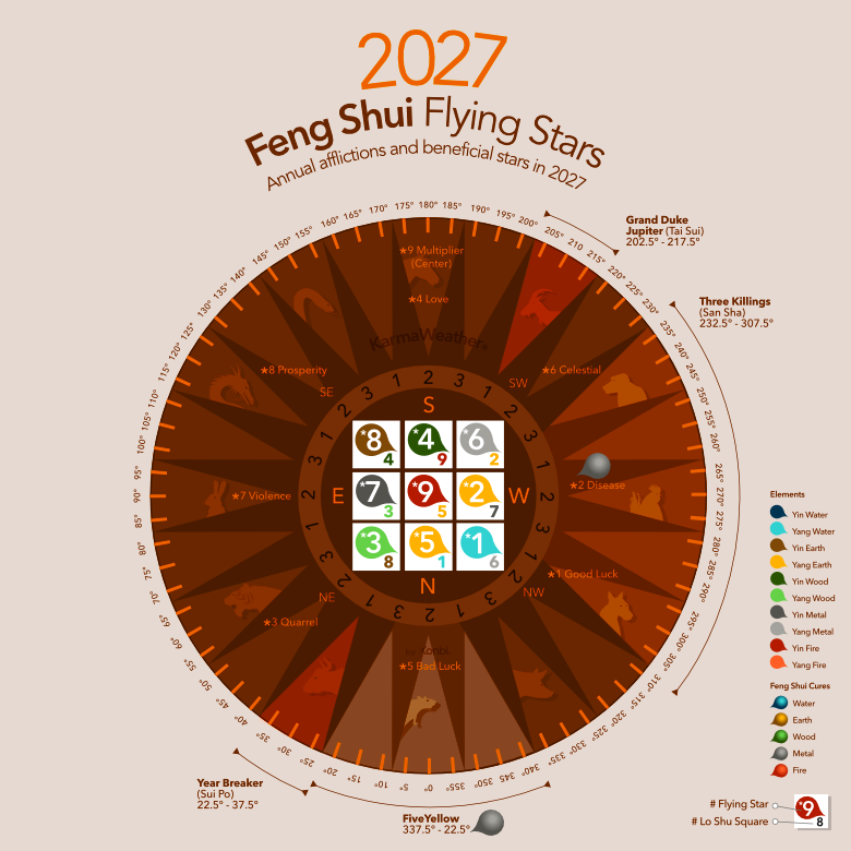 Feng Shui Flying Stars 2027 infographic