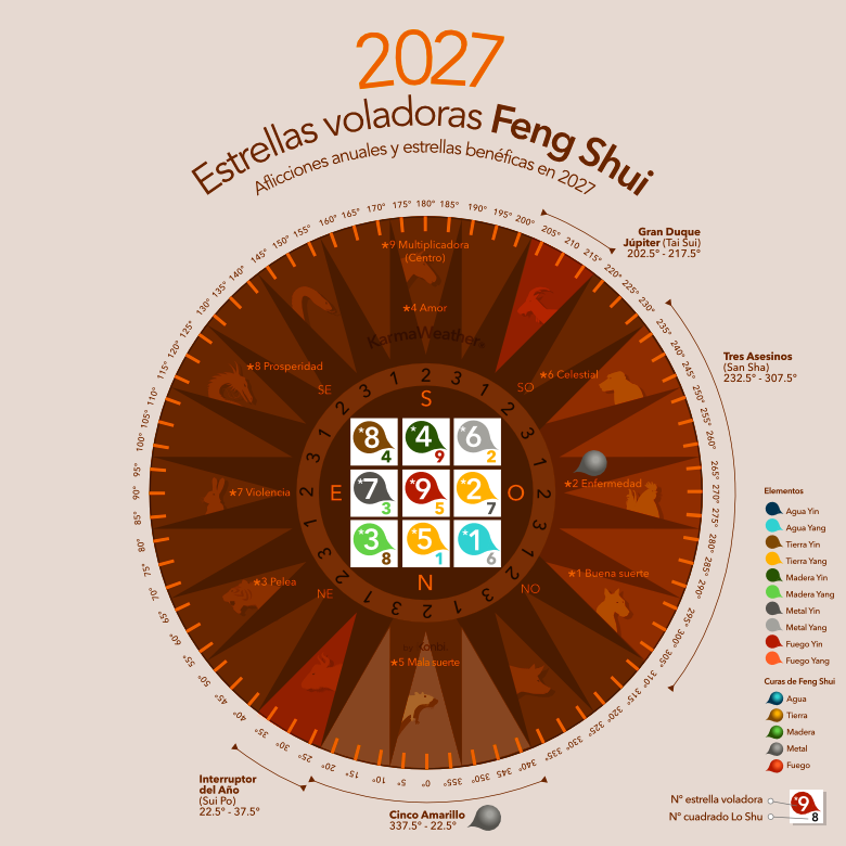 Infografía de las Estrellas Volantes del Feng Shui 2027