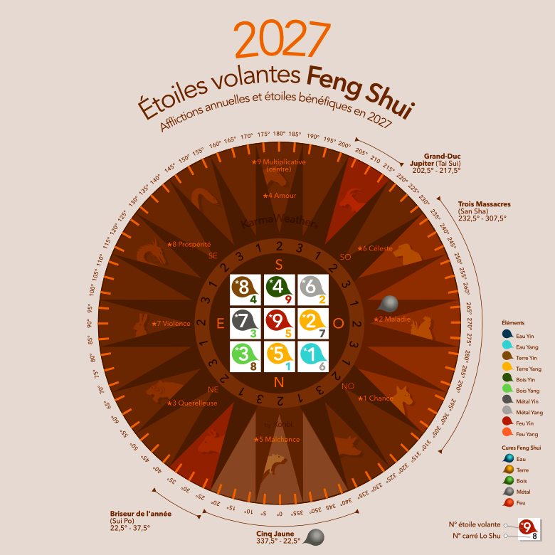 Infographie des Étoiles Volantes du Feng Shui 2027