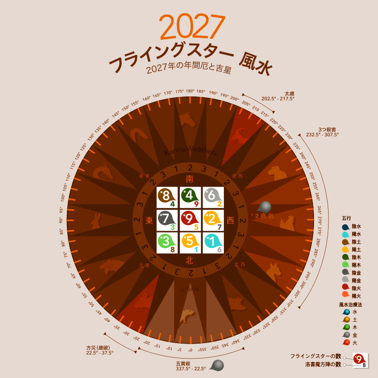 2027年の風水飛星インフォグラフィック