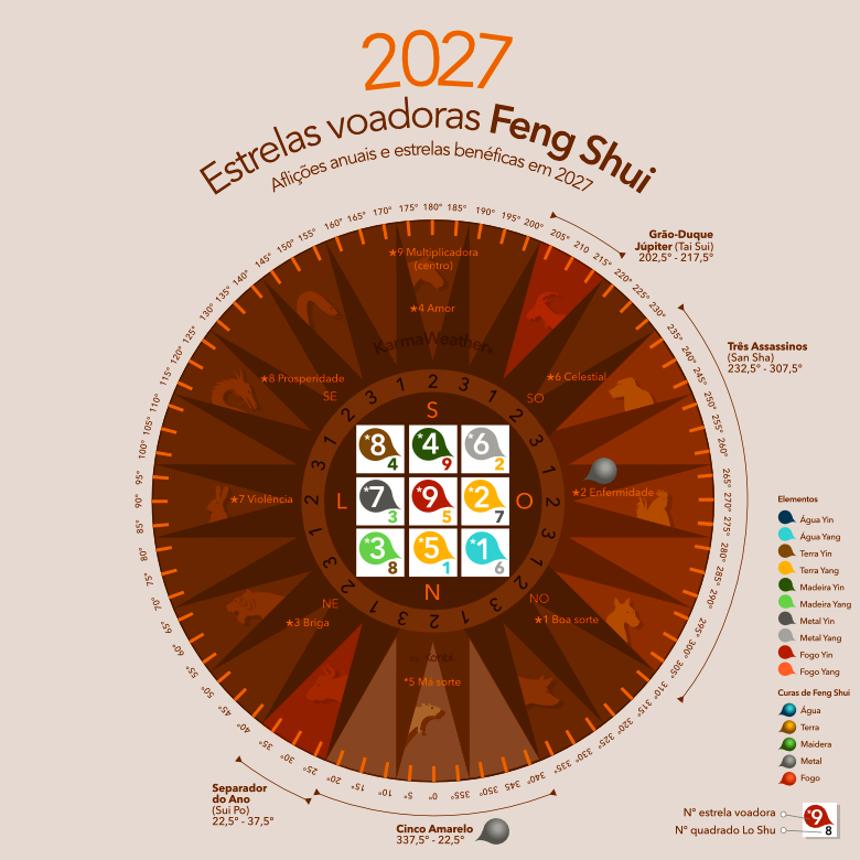 Infografia das Estrelas Voadoras do Feng Shui 2027